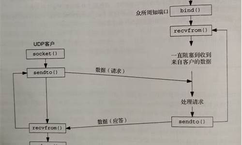 recvfrom 源码